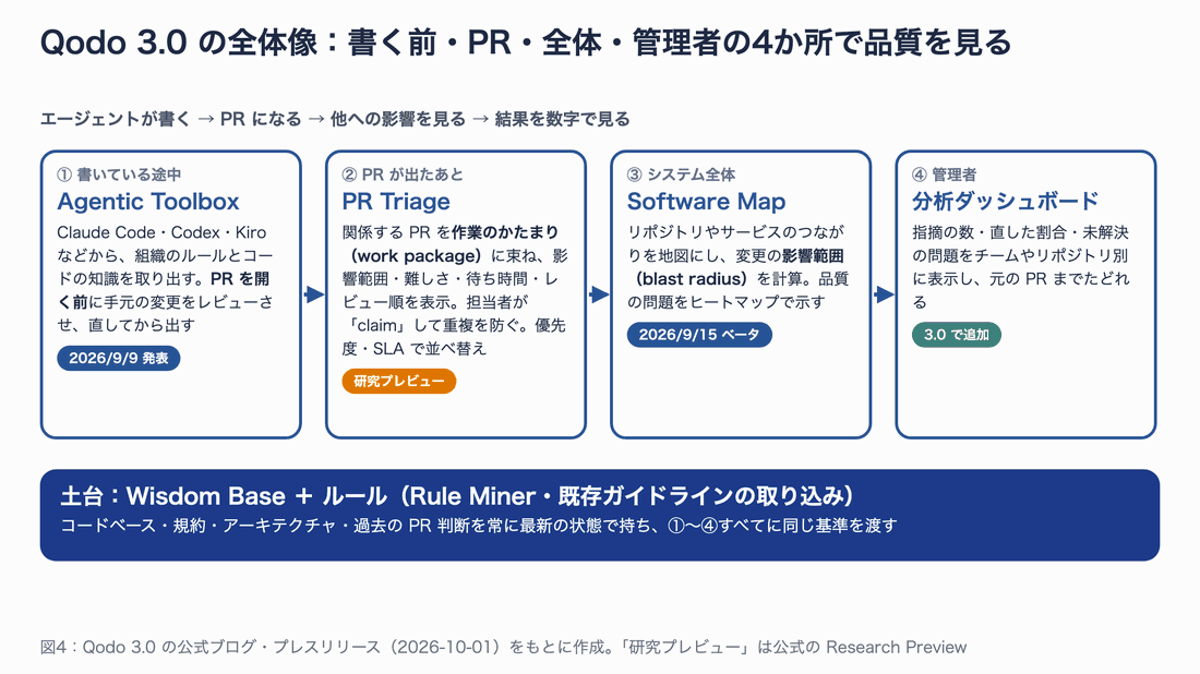 エージェントが書いている途中の Agentic Toolbox、PR が出たあとの PR Triage、システム全体の Software Map、管理者向けの分析ダッシュボードの4つが、Wisdom Base とルールという共通の土台の上に並んでいる図