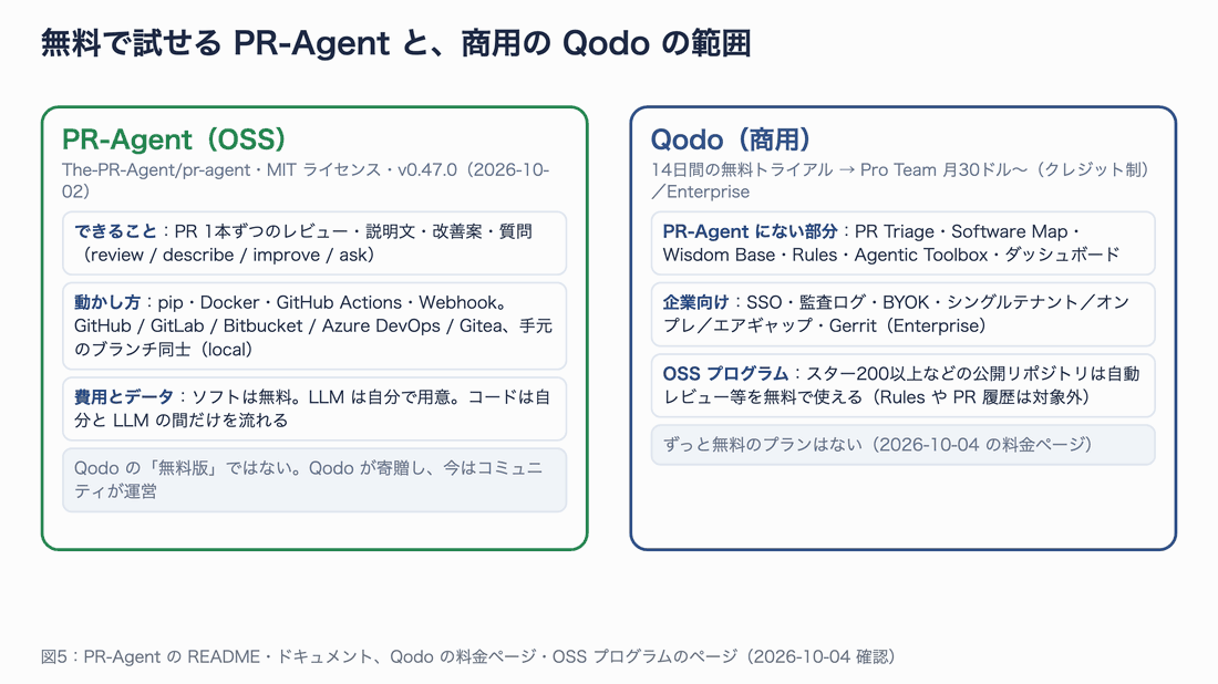 左に OSS の PR-Agent(MIT ライセンス、PR 1本ずつのレビュー、LLM は自分で用意)、右に商用の Qodo(14日間のトライアル、PR Triage や Software Map などを含む、企業向け機能)を並べて範囲を比べた図