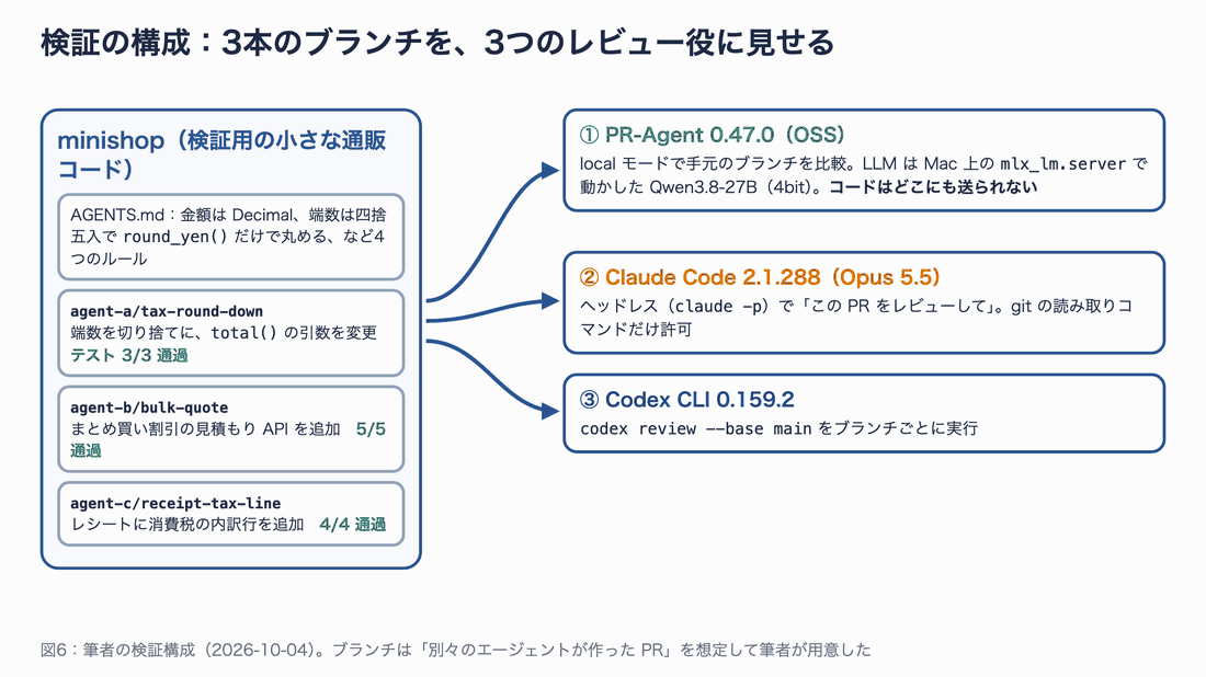 minishop リポジトリと3本のブランチ(A は端数と引数の変更、B は見積もり API の追加、C はレシートの消費税行の追加)を、PR-Agent・Claude Code・Codex の3つのレビュー役に見せる構成を示した図