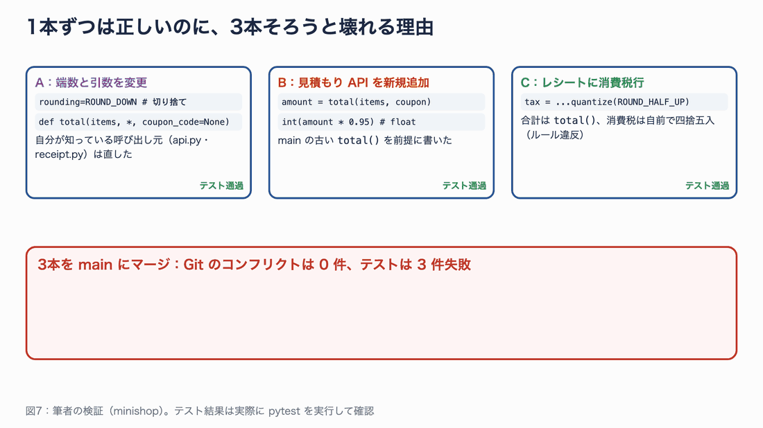 A は端数を切り捨てにして total の引数をキーワード専用にし、B は古い呼び方で total を呼んで float で割引し、C は消費税を自前で四捨五入している。3本をマージすると、A と B の組み合わせで TypeError、A と C の組み合わせでレシートの消費税と合計が合わなくなることを示す図