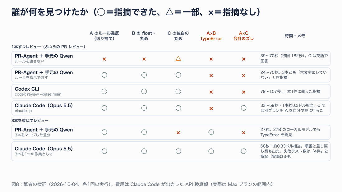 PR-Agent(ルールなし・ルールあり)、Codex、Claude Code が1本ずつレビューした結果と、3本を束ねてレビューした結果を、A のルール違反、B の float、C の独自の丸め、A×B の TypeError、A×C の合計のズレの5項目で比べた表。1本ずつでは全員が TypeError を見逃し、束ねると見つかっている