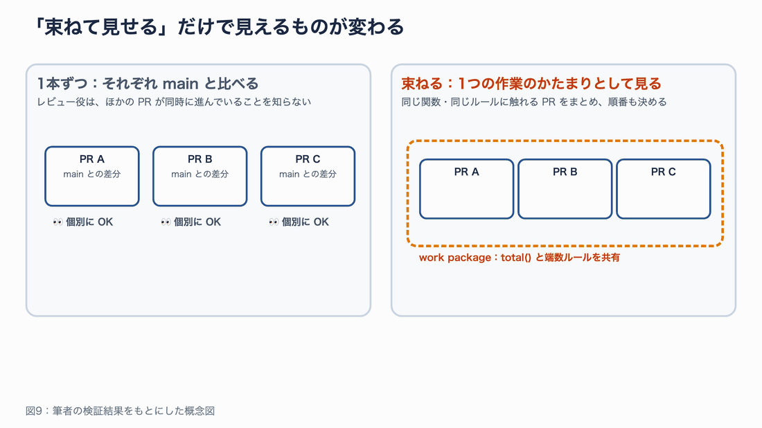 1本ずつ main と比べるとそれぞれ問題なく見えて TypeError が誰の担当範囲にも入らないが、3本を1つの作業のかたまりとして見ると TypeError と合計のズレが見え、順番を決めて直せることを示す図