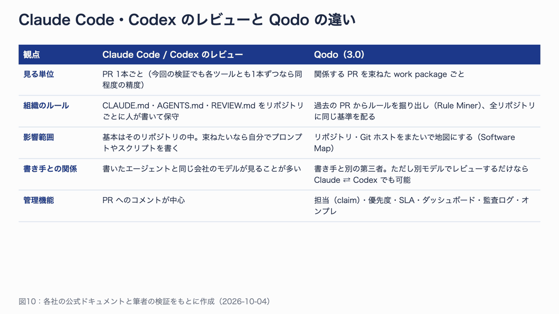 Claude Code と Codex のレビューと Qodo 3.0 を、見る単位、組織のルール、影響範囲、書き手との関係、管理機能の5つの観点で比べた表