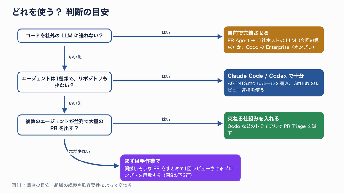 コードを社外に送れないなら PR-Agent と自社ホストの LLM か Qodo のオンプレ、エージェント1種類でリポジトリが少ないなら Claude Code か Codex で十分、複数のエージェントが大量の PR を出すなら束ねる仕組みを入れる、まだ少ないなら手作業で束ねるプロンプトを用意する、という判断の流れ