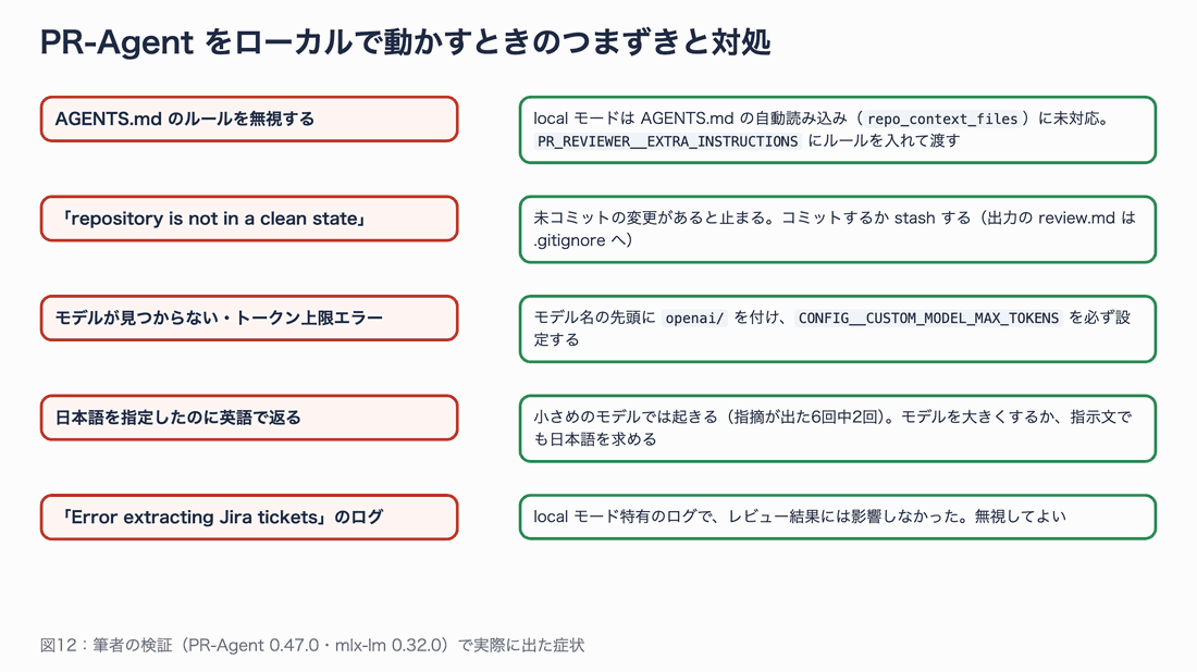 PR-Agent をローカルで動かしたときの症状と対処の対応図。AGENTS.md のルールを無視する、未コミットの変更があると止まる、モデルが見つからない、日本語を指定したのに英語で返る、Jira のエラーログが出る、の5つ