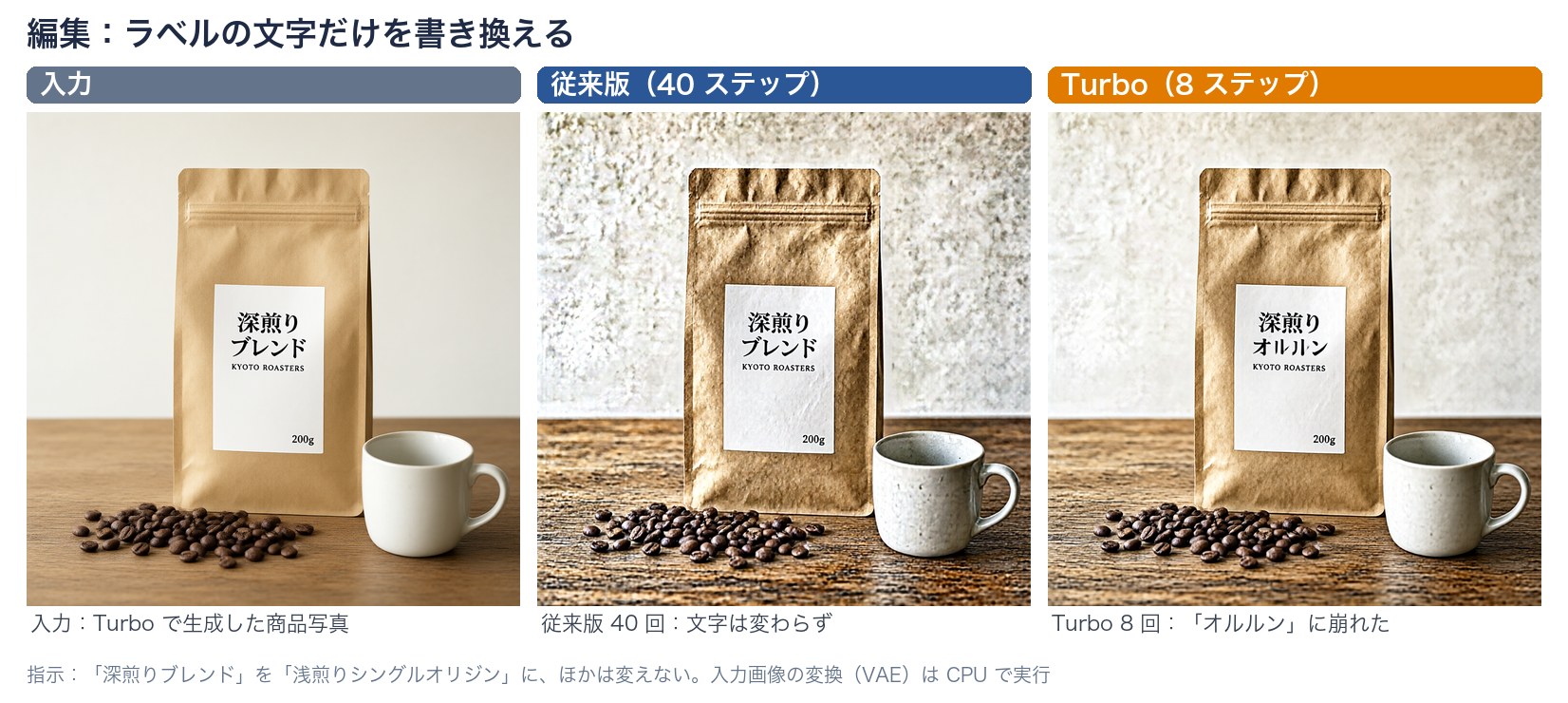 商品写真のラベルの書き換え。従来版は文字を変えず、Turbo は「深煎り オルルン」と崩れた。袋・豆・マグカップは両方とも保たれている