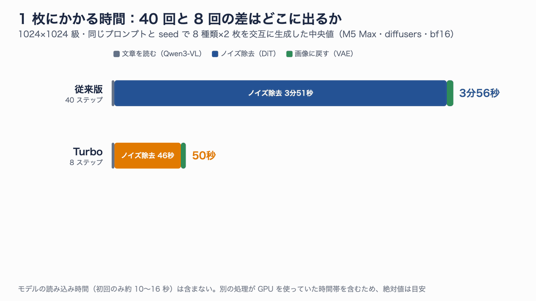 従来版とTurboの1枚あたりの時間を、文章の読み取り・ノイズ除去・画像への変換に分けて並べた棒グラフ。ノイズ除去だけが大きく短くなっている