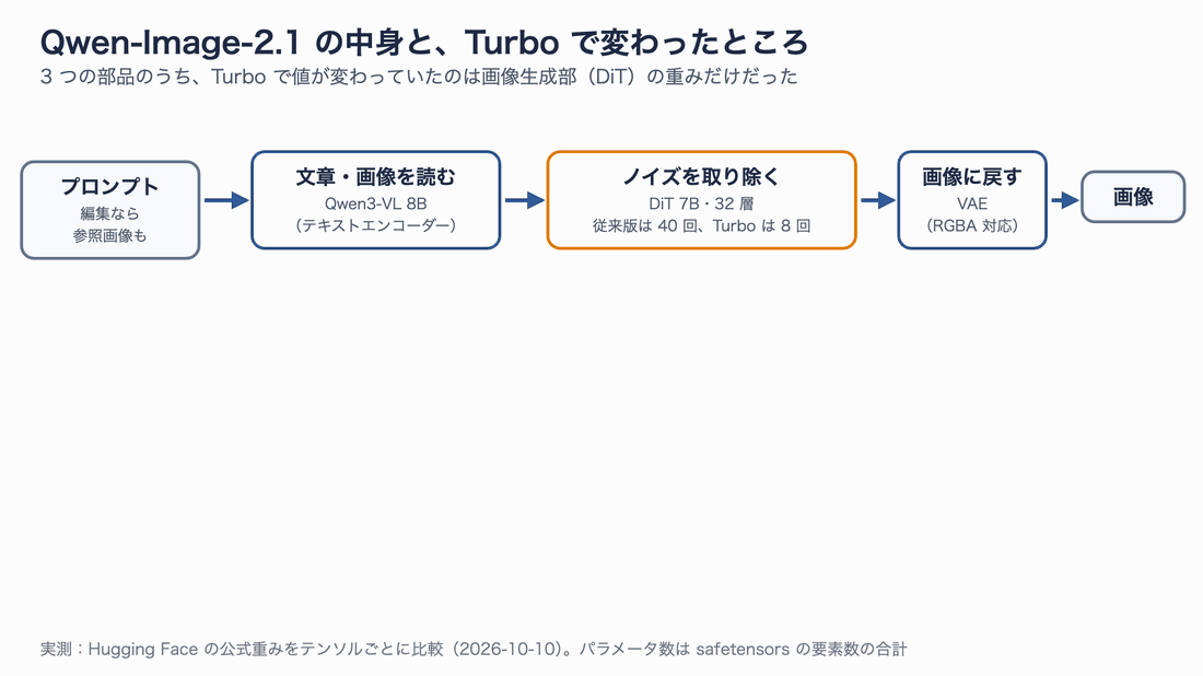 Qwen-Image-2.1の3つの部品(Qwen3-VL、DiT、VAE)の流れ図。Turboで値が変わったのはDiTの重みだけで、テキストエンコーダーとVAEは同一