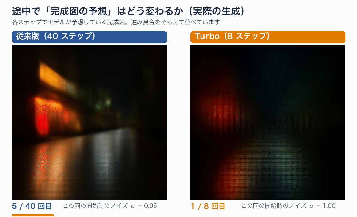 夜の商店街のプロンプトで、従来版40ステップとTurboの8ステップの途中経過を、進み具合をそろえて並べたアニメーション