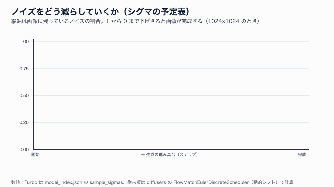 従来版40ステップ、Turbo 8ステップ、従来版を8ステップにした場合の、ノイズの割合(シグマ)の下げ方を比べた折れ線グラフ