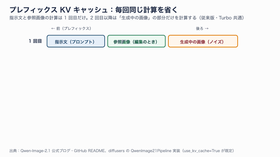 1回目は指示文・参照画像・生成中の画像をすべて計算してK/Vを保存し、2回目以降は生成中の画像だけを計算する様子