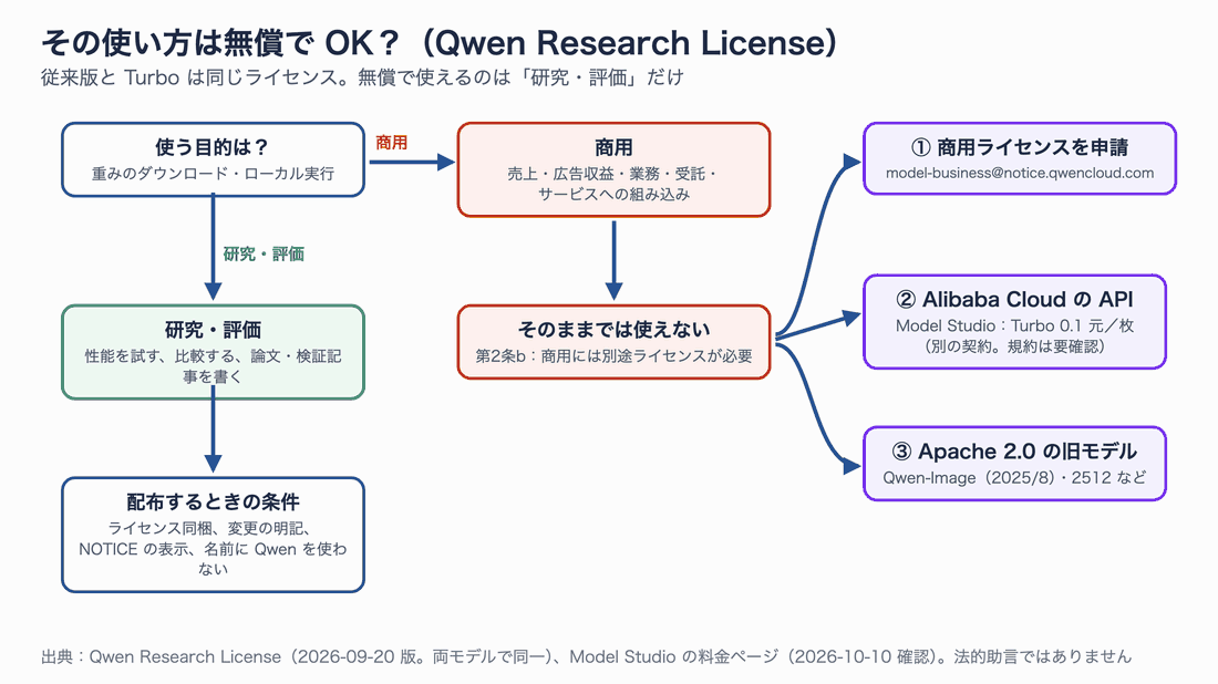 使う目的が研究・評価なら無償で利用でき、商用なら別途ライセンスの申請・Alibaba CloudのAPI・Apache 2.0の旧モデルの3つの道があることを示す判断フロー