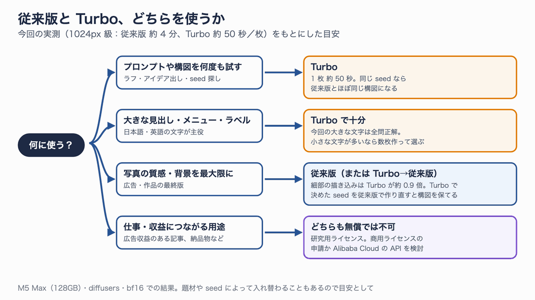 用途ごとに従来版とTurboのどちらを選ぶかを示した図。試行錯誤はTurbo、文字中心もTurbo、質感重視の最終版は従来版、商用はどちらも無償では不可