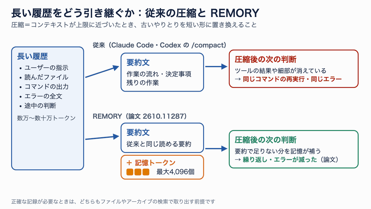 長い履歴を要約文だけにすると細部が消えて同じ作業を繰り返すが、REMORYは要約文に記憶トークンを足して次の判断を助ける、という全体像の図