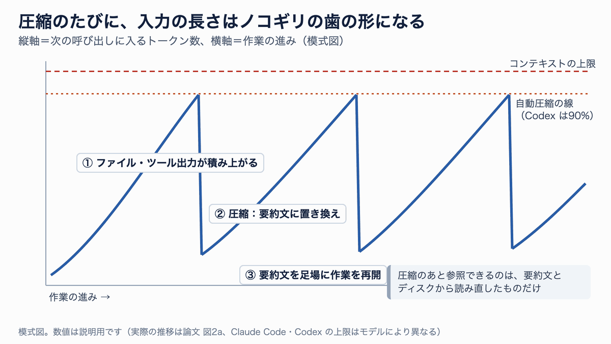 入力トークン数が作業とともに増え、上限に近づくと圧縮で急に下がり、また増えることを繰り返すノコギリ波の模式図