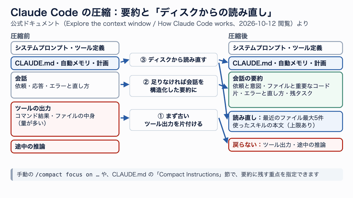 Claude Codeの圧縮の流れ。古いツール出力を片付け、会話を要約し、CLAUDE.mdやメモリ、最近のファイル、スキルを読み直す図