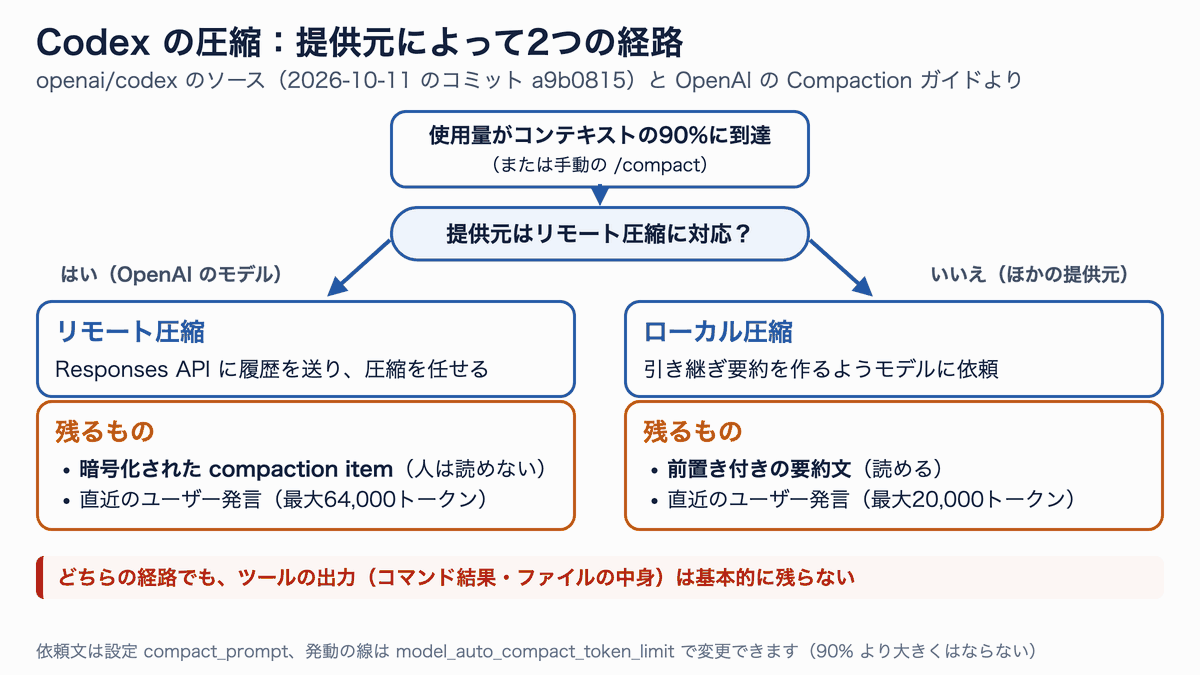 Codexの圧縮の流れ。90%で自動圧縮が始まり、OpenAIのモデルなら暗号化されたcompaction itemとユーザー発言を、それ以外なら引き継ぎ要約文とユーザー発言を残し、どちらもツール出力は落ちる図