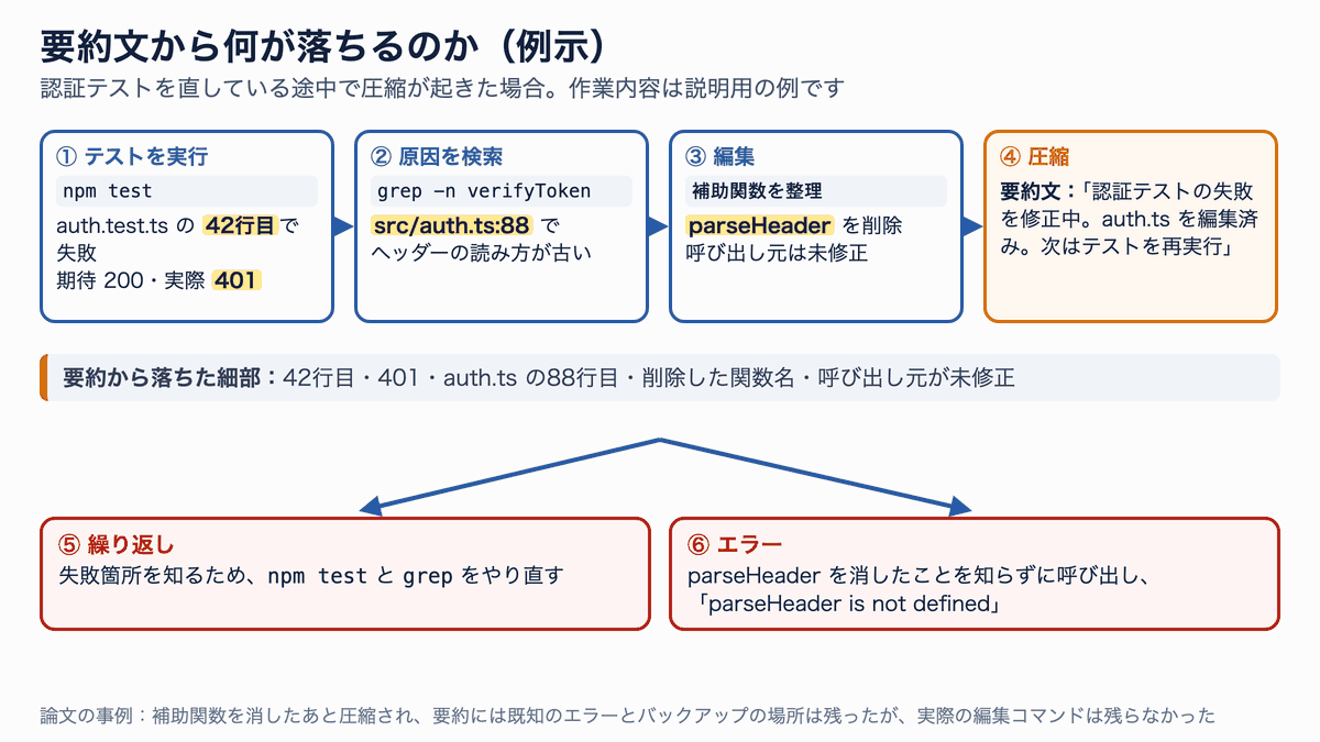 作業の途中で圧縮が起き、テスト結果や編集コマンドなどの細部が要約から落ち、圧縮後に同じテストを再実行したり誤った編集でエラーを出したりする例示の図