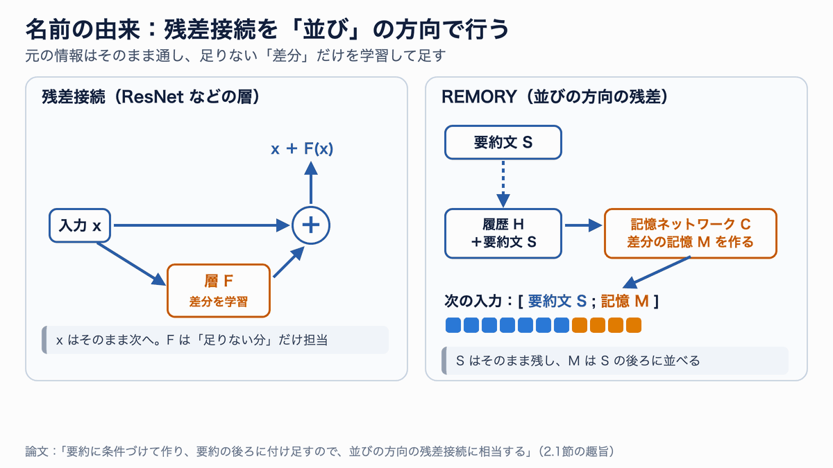 残差接続x+F(x)と、要約文Sの後ろに記憶Mを並べる[S;M]を対比した図