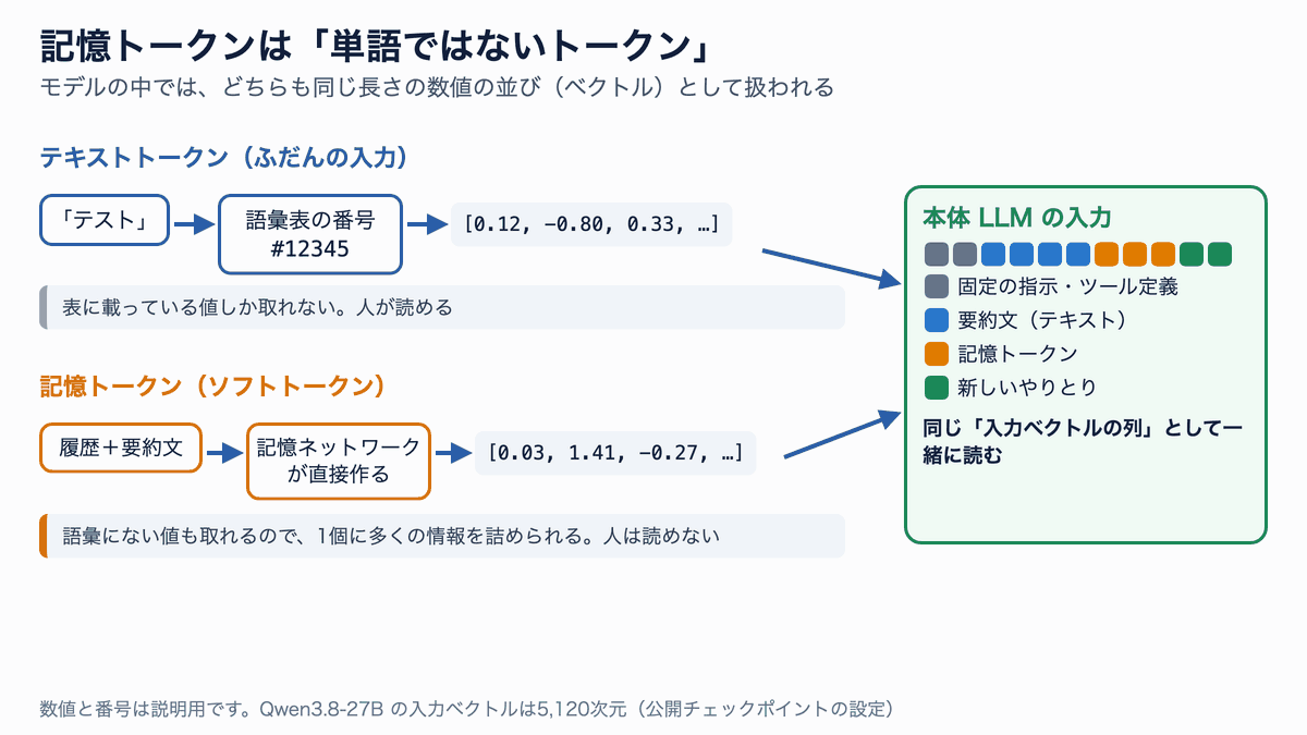 テキストトークンは単語から語彙表の番号を経てベクトルになるが、ソフトトークンは記憶ネットワークが直接ベクトルを作り、どちらも同じ入力空間に入る図