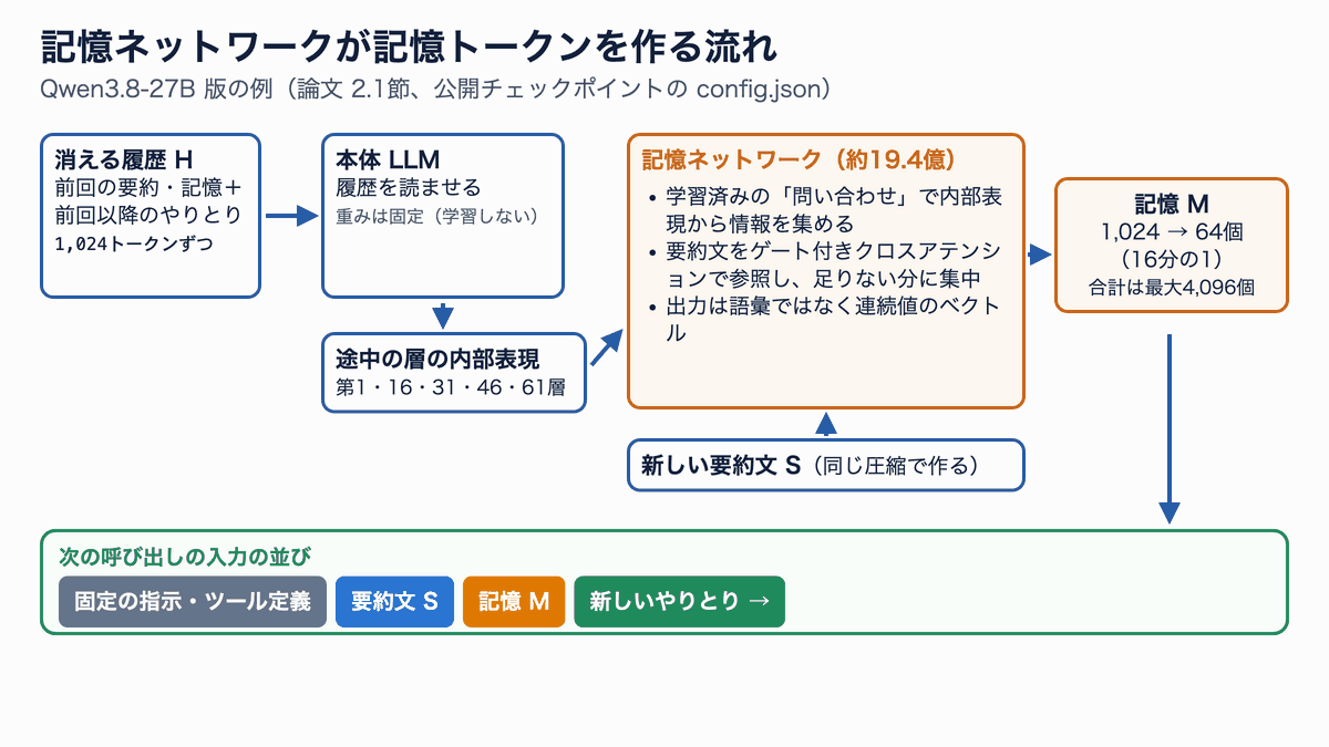 履歴を本体LLMに通して内部表現を取り出し、記憶ネットワークが要約文を参照しながら1024トークンごとに64個の記憶トークンを作り、次の入力に要約文の後ろとして並べる図