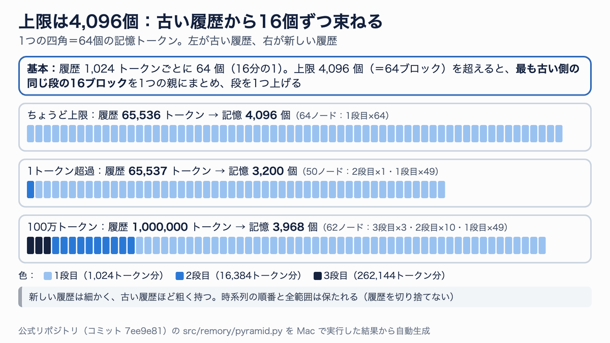1024トークンのブロックが64個の記憶トークンになり、上限4096を超えると古い16ブロックが1つに束ねられて段が上がるピラミッド圧縮の図