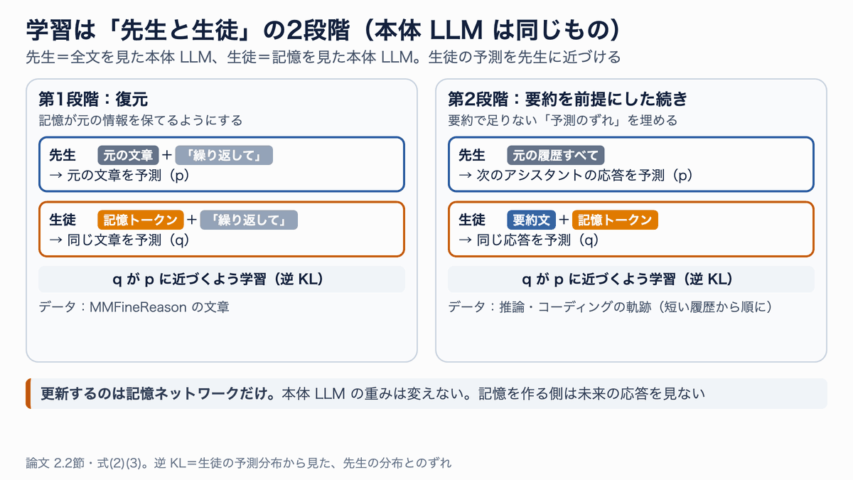 第1段階は元の文章と記憶から同じ文章を復元させ、第2段階は全履歴を見た先生と要約文と記憶だけを見た生徒が同じ次の応答を予測し、差を縮めるよう記憶ネットワークだけを学習する図