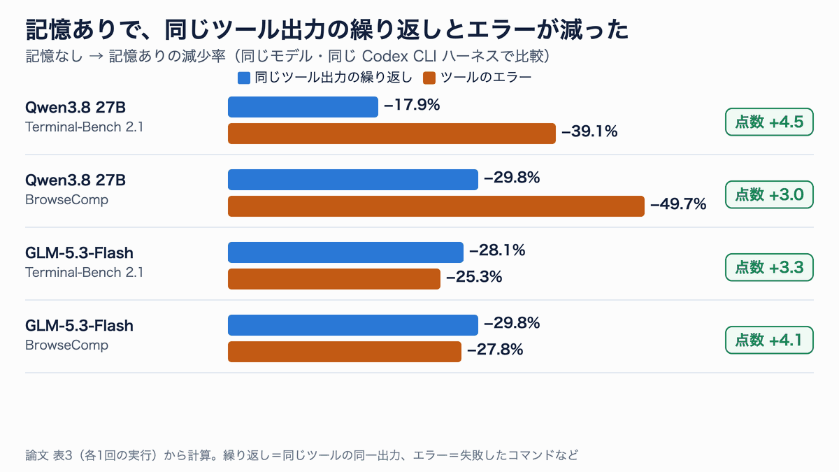 4つのモデルとベンチマークの組み合わせで、記憶ありのほうが同じツール出力の繰り返しが18〜30%、ツールエラーが25〜50%減ったことを示す棒グラフ