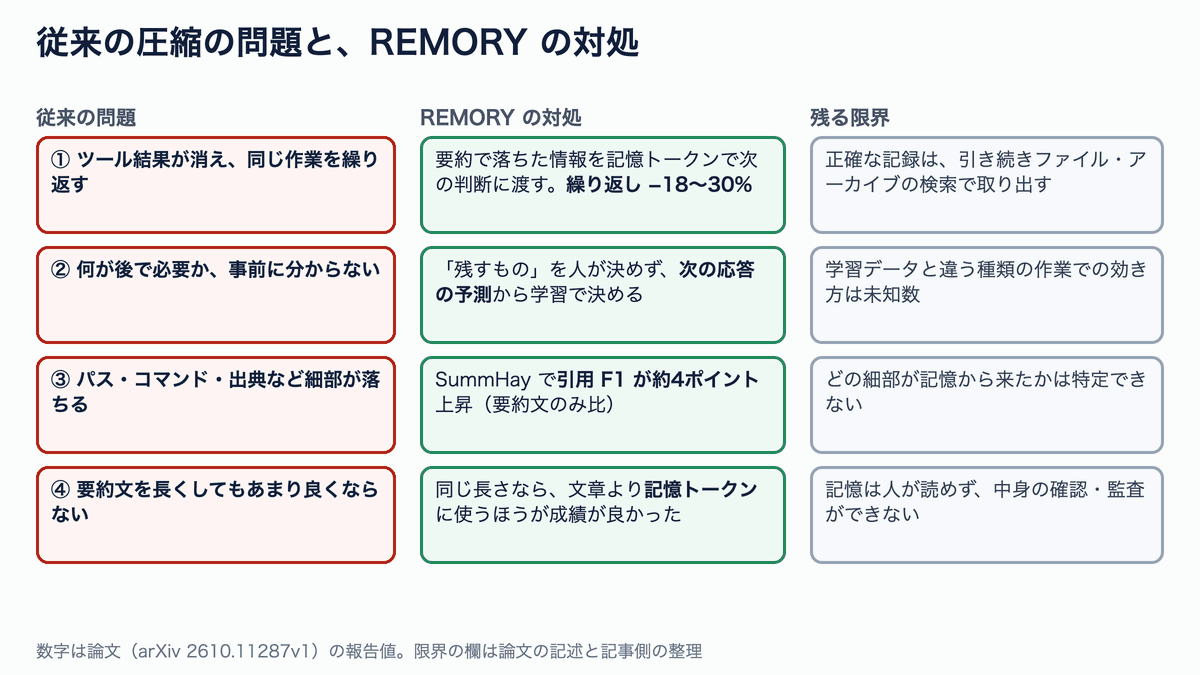 従来の4つの問題それぞれに、REMORYの対処と残る限界を対応付けた図