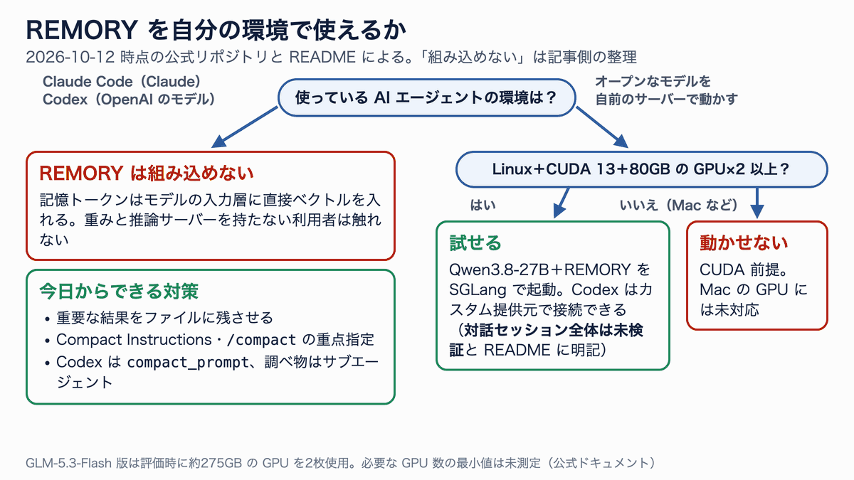 Claude CodeやOpenAIのモデルを使うCodexでは組み込めず、オープンなモデルを自前のGPUサーバーで動かす場合だけ試せる、という判断の流れ図