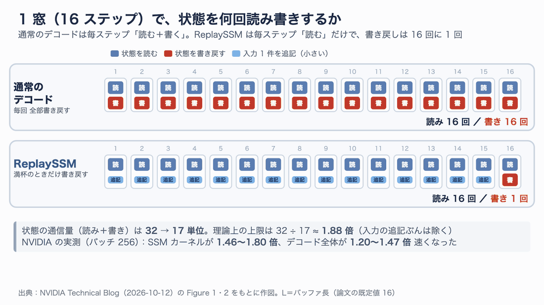 通常のデコードは16ステップで状態を16回読み16回書き戻すのに対し、ReplaySSMは16回読むだけで書き戻しは最後の1回だけになることを比べた図