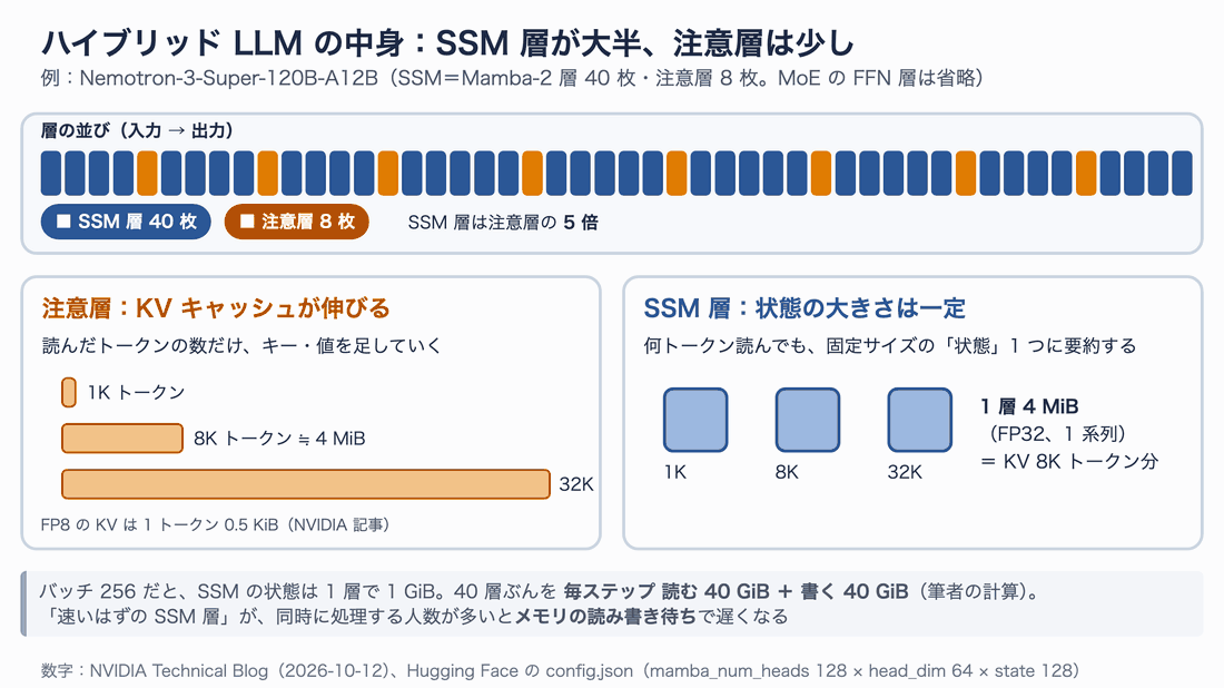 Nemotron-3-Super の48枚の層のうち40枚がSSM層、8枚が注意層であることと、注意層のKVキャッシュはトークン数に比例して伸びるがSSM層の状態は一定の4MiBであることを示す図