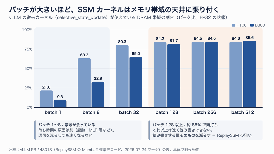 vLLMの従来のSSMカーネルが使えているメモリ帯域の割合を、バッチ1から512まで並べた棒グラフ。B300ではバッチ1で9.3%、バッチ128以上で約85%に達する