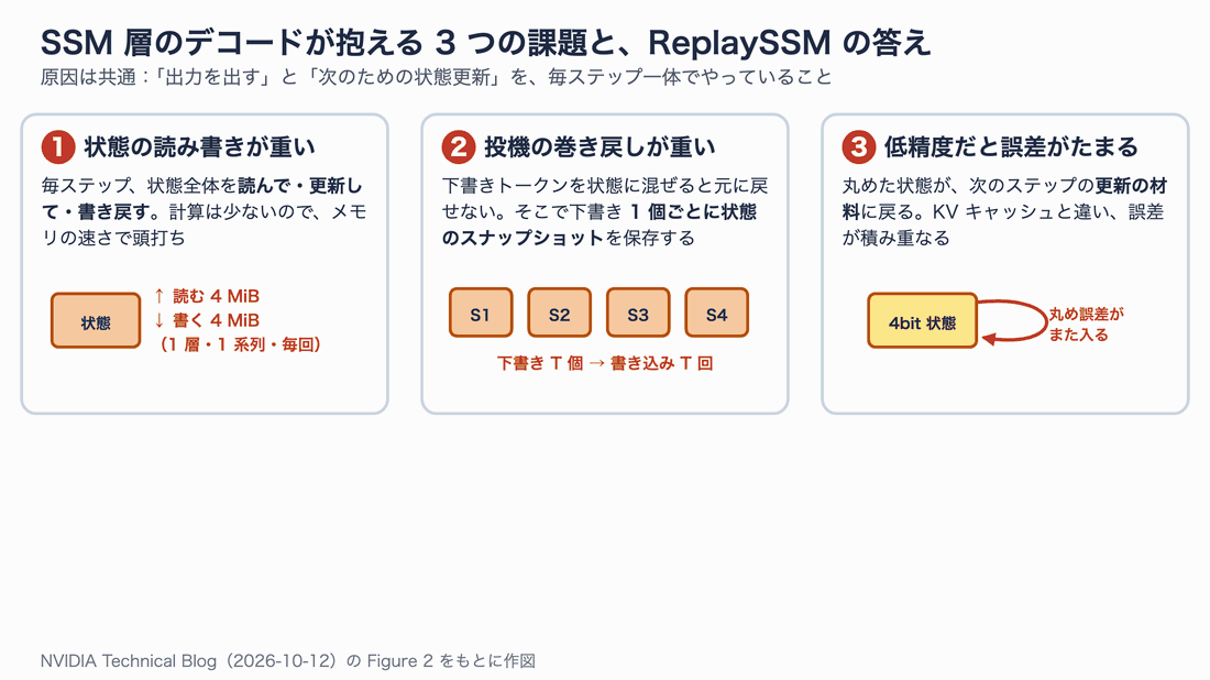 SSM層のデコードの3つの課題（状態の読み書き、投機の巻き戻し、低精度の誤差の蓄積）と、それぞれに対するReplaySSMの答えを並べた図