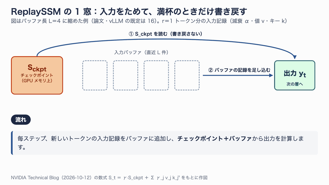 バッファ長4の例で、t=1から3までは入力記録をバッファに足し、チェックポイントを読むだけで出力を計算し、t=4でバッファが満杯になると4件をチェックポイントに畳み込んで1回だけ書き戻す流れを示すアニメーション