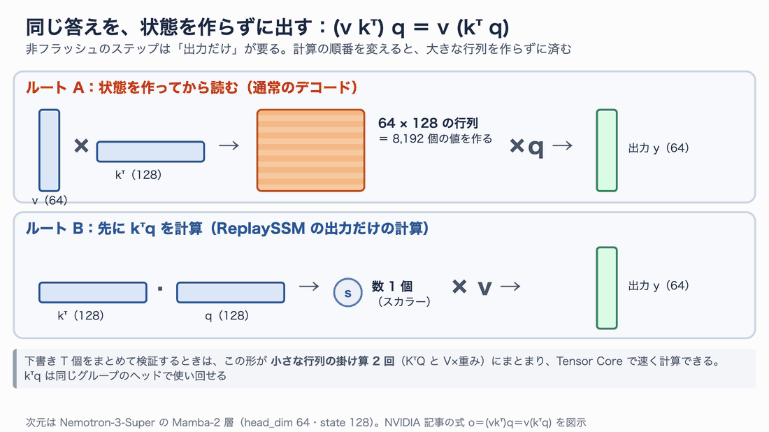 v×kᵀで64×128の行列を作ってからqを掛けるルートAと、先にkᵀ×qでスカラーを求めてからvに掛けるルートBが同じ答えになることを比べた図