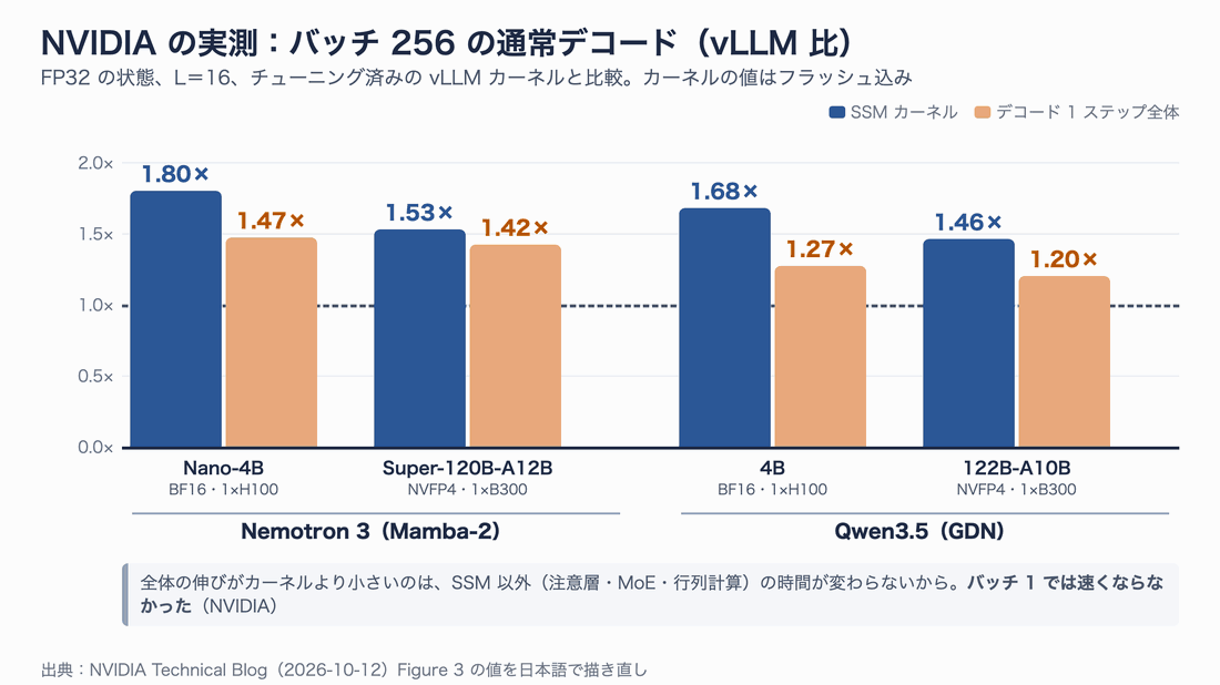 バッチ256の通常デコードで、ReplaySSMのSSMカーネルが1.46〜1.80倍、デコード1ステップ全体が1.20〜1.47倍速くなったことを4モデルで比べた棒グラフ