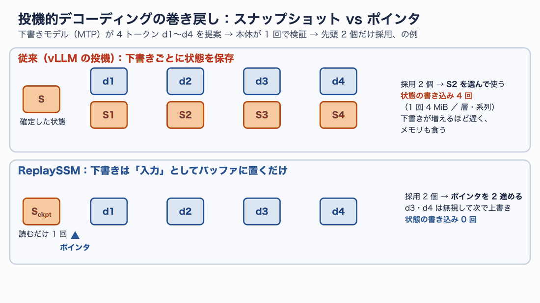 従来の投機的デコーディングは下書き4個ごとに状態S1〜S4を保存して採用数に合うS2を選ぶのに対し、ReplaySSMは下書きをバッファに置き、採用された2個分だけポインタを進めるだけで状態を書かないことを比べた図