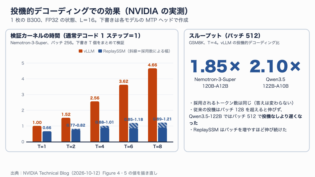 左は下書き数Tを1から8に増やしたときの検証カーネルの時間で、vLLMは4.66倍まで伸びるがReplaySSMは0.89〜1.21倍にとどまる。右はバッチ512のスループットでvLLMの投機的デコーディング比1.85倍と2.10倍