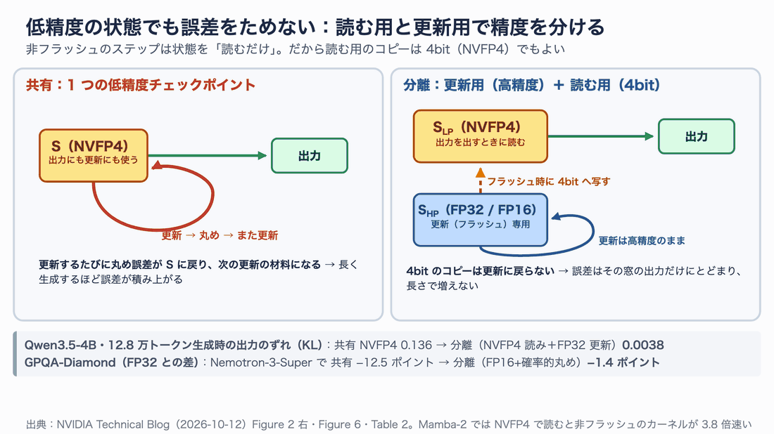 1つの低精度チェックポイントを共有すると丸め誤差が更新に戻って積み上がるのに対し、更新用の高精度チェックポイントと読む用の4ビットのコピーを分けると誤差が更新に戻らないことを比べた図