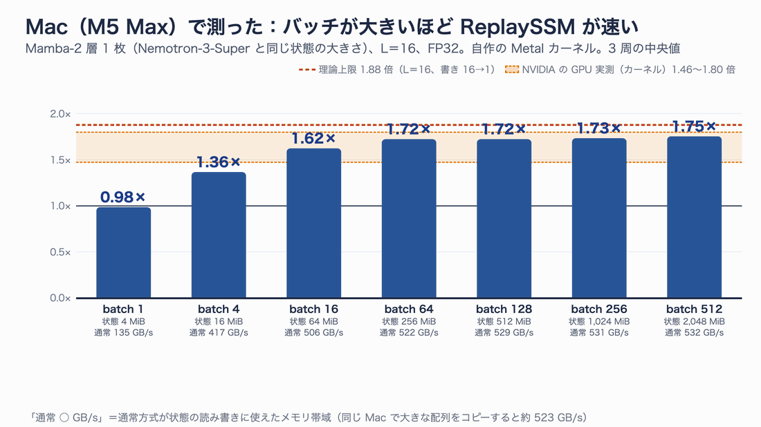 Mac（M5 Max）でバッチを1から512まで変えたときの、通常方式に対するReplaySSMの速さの倍率。バッチ1は約1倍、バッチ64以上は約1.7倍で、理論上限1.88倍とNVIDIAのGPU実測1.46〜1.80倍の帯の中に入る