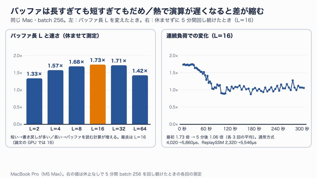 左はバッチ256でバッファ長Lを2から64まで変えたときの倍率で、中くらいのLが最も速い山型になる。右は休みなく5分間回し続けたときの倍率の推移