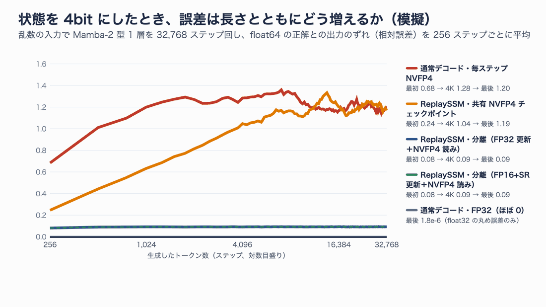 状態を4ビットにしたときの出力の相対誤差を、生成したトークン数に対して描いたグラフ。毎ステップ4ビットで保存すると大きく、共有の4ビットチェックポイントは長さとともに増え、読む用だけ4ビットにする分離構成は一定のまま