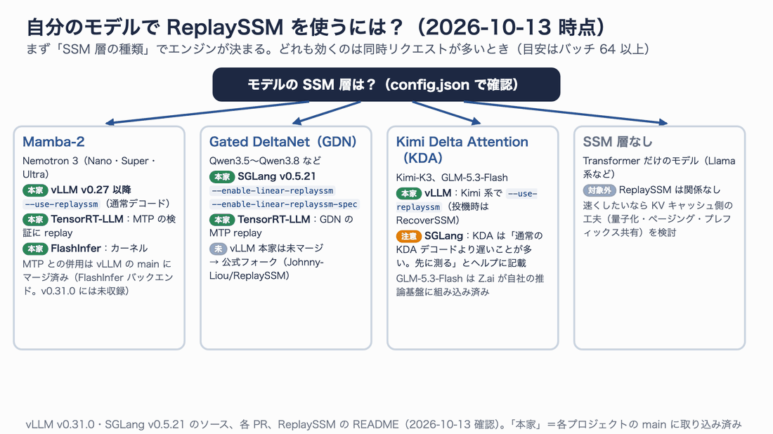 SSM層の種類（Mamba-2、GDN、KDA、なし）ごとに、ReplaySSMを使えるエンジンとフラグを分けたフローチャート