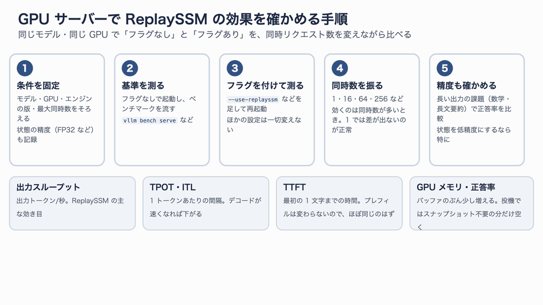 条件を固定し、フラグなしで基準を測り、フラグを付けて測り、同時数を振り、精度も確かめる5段の手順と、見るべき指標（スループット、TPOT・ITL、TTFT、GPUメモリと正答率）を並べた図