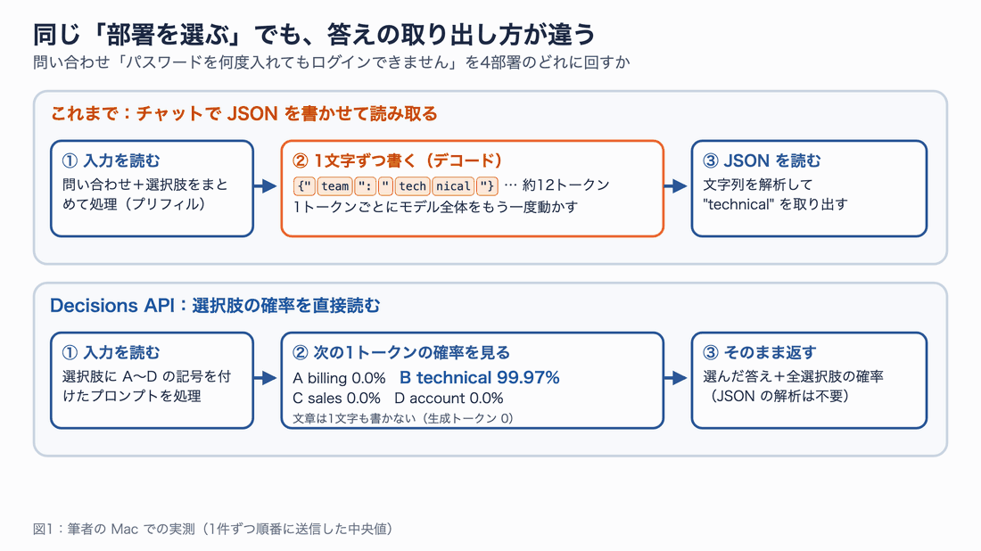 2つのレーンで、上がチャットにJSONを書かせる従来の方法、下がDecisions API。上は入力処理のあとに約12トークンを1つずつ生成してからJSONを解析し0.57秒、下は入力処理の直後に選択肢A〜Dの確率を読んで0.17秒で返す様子を順に強調するアニメーション