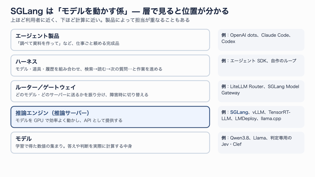 上から順に、エージェント製品、ハーネス、ルーター・ゲートウェイ、推論エンジン、モデルの5層を示す図。各層に例が並び、推論エンジンの層に「今回の新機能はここ」という印が付く。最後にJev・Clefはモデル層、Decisions APIは推論エンジン層への追加だという注記が出る