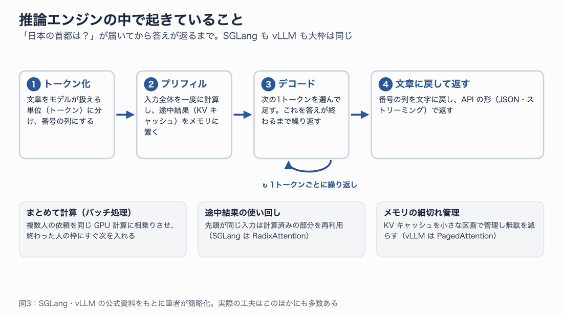推論エンジンの4段階の流れ。1トークン化、2プリフィル、3デコード（1トークンごとに繰り返す）、4文章に戻して返す。途中で「Decisions APIは②の直後に確率を読んで終わる」という印が出る。下にバッチ処理、途中結果の使い回し、メモリの細切れ管理の3つの工夫が並ぶ