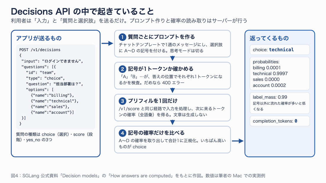 Decisions APIの処理を左から右へ。アプリが入力と質問と選択肢を送り、サーバーが1質問ごとにプロンプトを作り、記号が1トークンか確かめ、プリフィルを1回だけ行い、記号の確率だけを比べ、右側にchoice、各選択肢の確率、label_mass、completion_tokens 0が返る流れを順に強調する