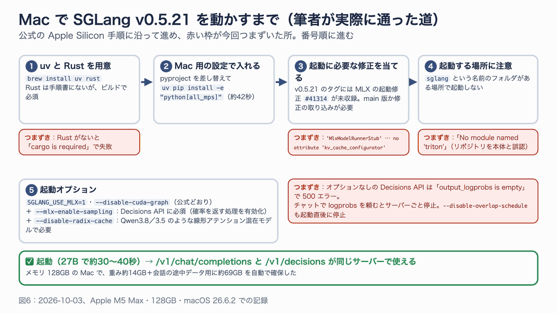 Macで動かすまでの5段階。1 uvとRustを用意、2 Mac用の設定で入れる、3 起動修正PR41314を当てる、4 sglangという名前のフォルダがない場所で起動、5 起動オプション。各段階の下に赤い枠で、cargo is required、kv_cache_configurator、No module named triton、output_logprobs is emptyといったつまずきが示され、最後に起動成功の緑の枠が出る